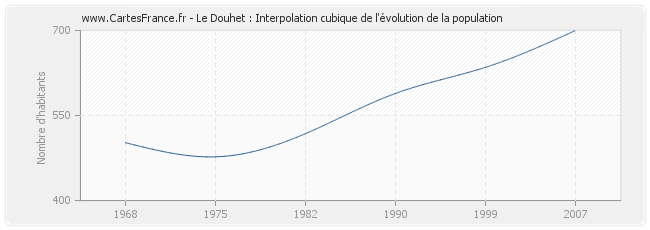 Le Douhet : Interpolation cubique de l'évolution de la population